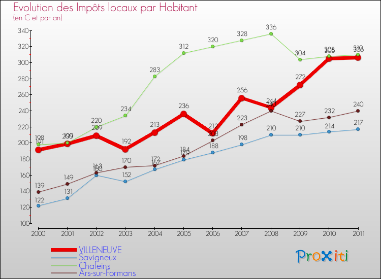 Evolution et montant des impôts locaux par Habitant pour VILLENEUVE et les communes proches Comparaison des impôts locaux par habitant pour VILLENEUVE et les communes voisines