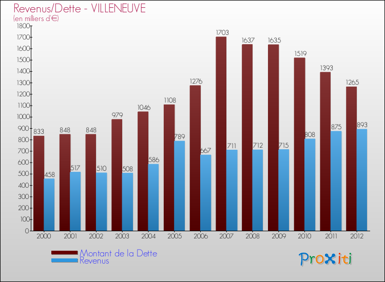 Evolution comparée de la dette et des revenus pour la commune de VILLENEUVE de 2000 à 2012 Comparaison de la dette et des revenus pour VILLENEUVE de 2000 à 2012