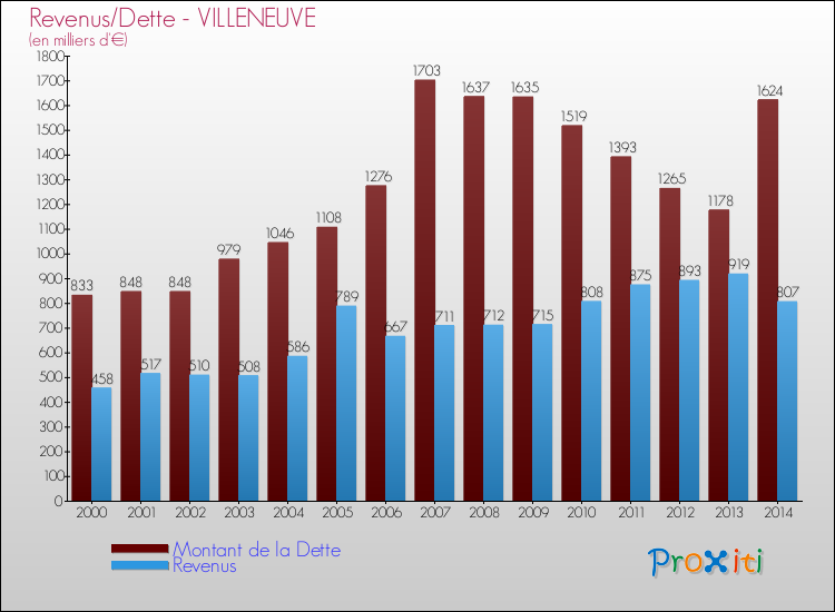 Evolution comparée de la dette et des revenus pour la commune de VILLENEUVE de 2000 à 2014 Comparaison de la dette et des revenus pour VILLENEUVE de 2000 à 2014