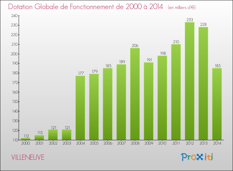 Evolution du montant de la Dotation Globale de Fonctionnement pour la commune de VILLENEUVE de 2000 à 2014 Evolution du montant de la Dotation Globale de Fonctionnement pour VILLENEUVE de 2000 à 2014