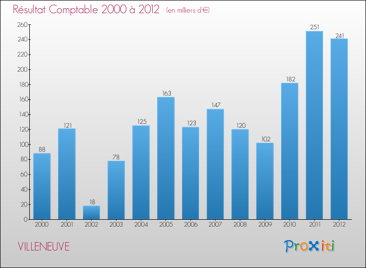 Evolution du résultat comptable pour la commune de VILLENEUVE de 2000 à 2012 Evolution du résultat comptable pour VILLENEUVE de 2000 à 2012