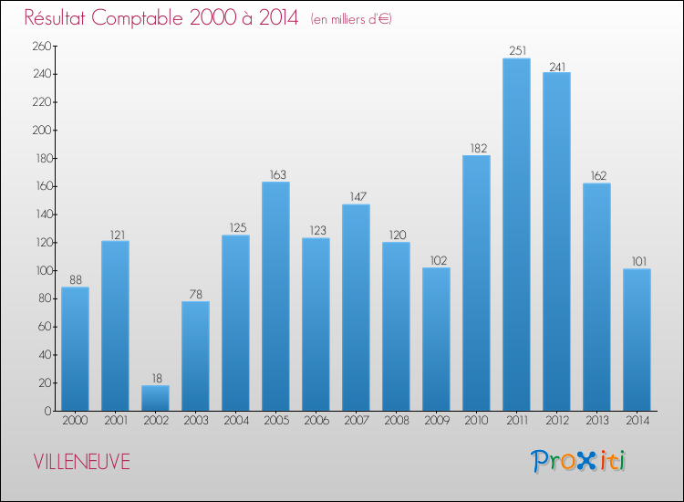 Evolution du résultat comptable pour la commune de VILLENEUVE de 2000 à 2014 Evolution du résultat comptable pour VILLENEUVE de 2000 à 2014