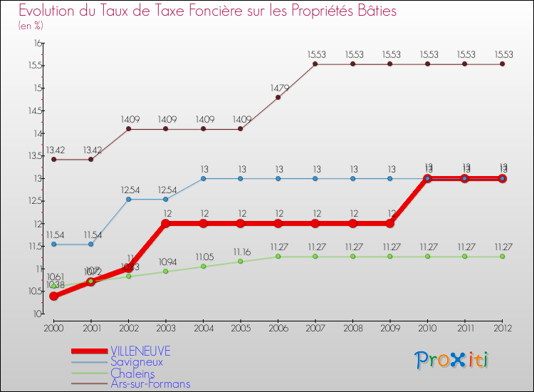 Evolution du taux de la taxe foncière sur le bati pour VILLENEUVE et les communes proches de 2000 à 2012 Comparaison des taux de taxe foncière sur le bati pour VILLENEUVE et les communes voisines de 2000 à 2012