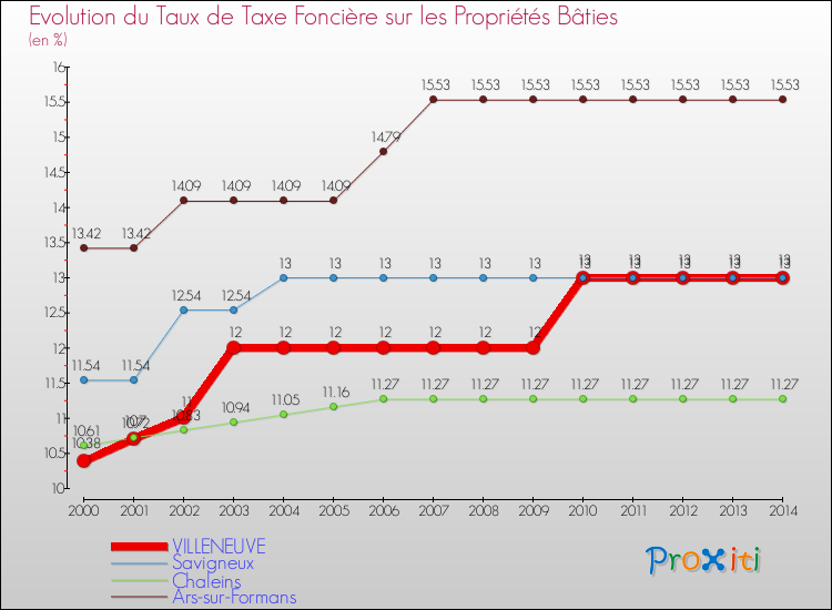 Evolution du taux de la taxe foncière sur le bati pour VILLENEUVE et les communes proches de 2000 à 2014 Comparaison des taux de taxe foncière sur le bati pour VILLENEUVE et les communes voisines de 2000 à 2014