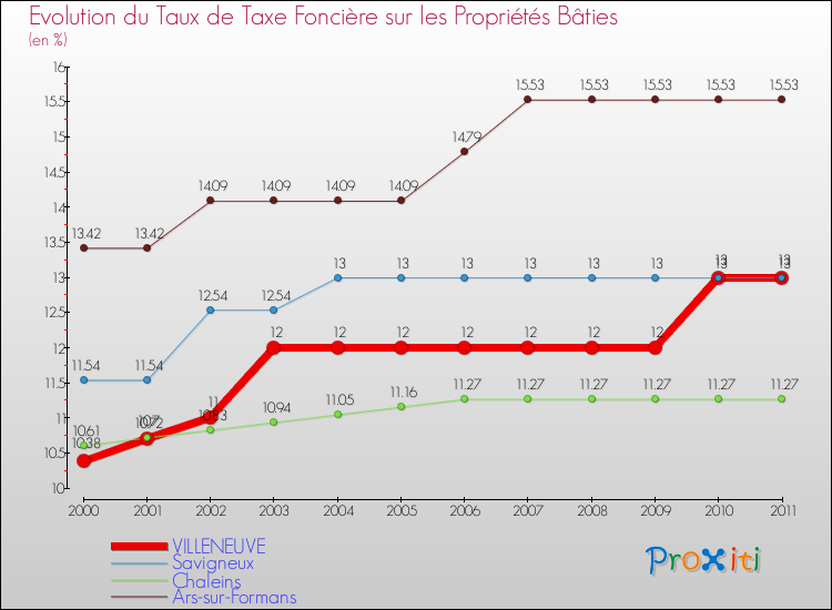 Evolution du taux de la taxe foncière sur le bati pour VILLENEUVE et les communes proches Comparaison des taux de taxe foncière sur le bati pour VILLENEUVE et les communes voisines