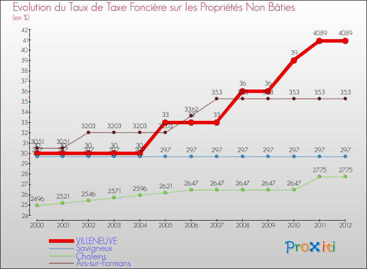 Evolution du taux de la taxe foncière sur les immeubles et terrains non batis pour VILLENEUVE et les communes proches de 2000 à 2012 Comparaison des taux de la taxe foncière sur les immeubles et terrains non batis pour VILLENEUVE et les communes voisines de 2000 à 2012
