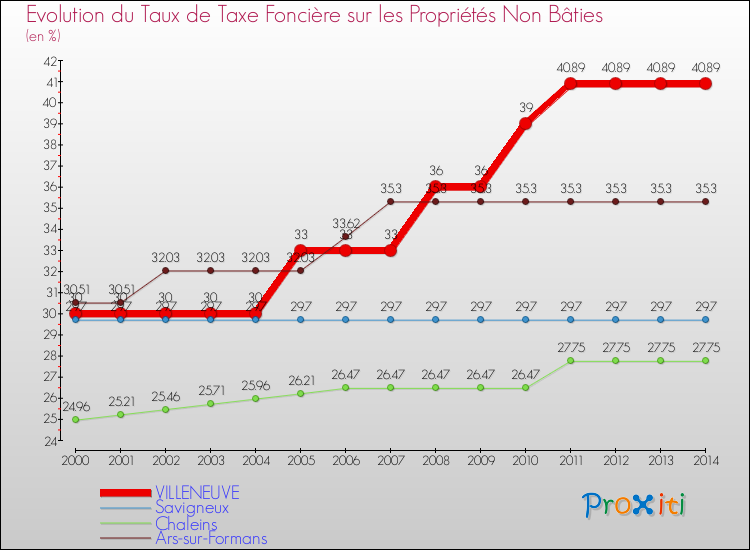 Evolution du taux de la taxe foncière sur les immeubles et terrains non batis pour VILLENEUVE et les communes proches de 2000 à 2014 Comparaison des taux de la taxe foncière sur les immeubles et terrains non batis pour VILLENEUVE et les communes voisines de 2000 à 2014