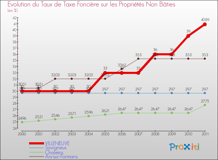 Evolution du taux de la taxe foncière sur les immeubles et terrains non batis pour VILLENEUVE et les communes proches Comparaison des taux de la taxe foncière sur les immeubles et terrains non batis pour VILLENEUVE et les communes voisines