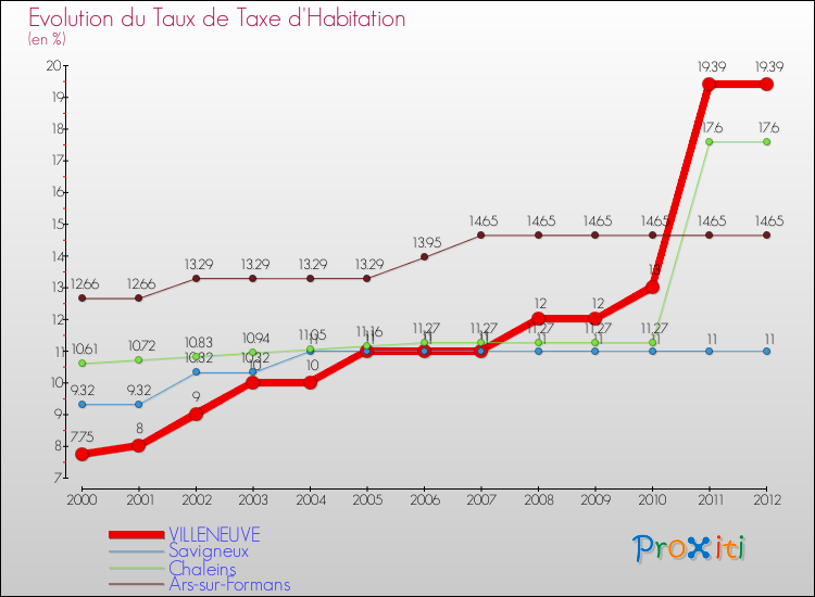Evolution du taux de la taxe d'habitation pour VILLENEUVE et les communes proches Comparaison des taux de la taxe d'habitation pour VILLENEUVE et les communes voisines