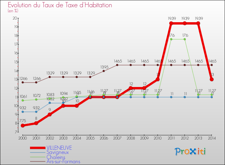 Evolution du taux de la taxe d'habitation pour VILLENEUVE et les communes proches de 2000 à 2014 Comparaison des taux de la taxe d'habitation pour VILLENEUVE et les communes voisines de 2000 à 2014