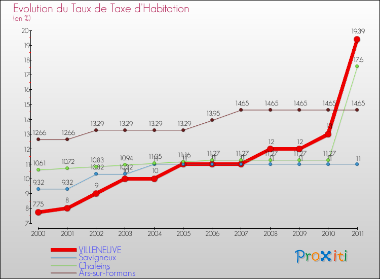 Evolution du taux de la taxe d'habitation pour VILLENEUVE et les communes proches Comparaison des taux de la taxe d'habitation pour VILLENEUVE et les communes voisines