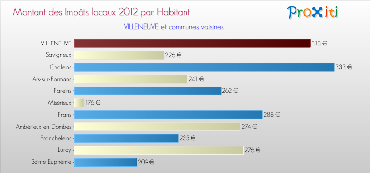 Montant des impôts locaux par Habitant pour VILLENEUVE et les communes proches Comparaison des impôts locaux par habitant pour VILLENEUVE et les communes voisines