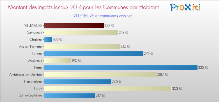 Montant des impôts locaux par Habitant pour VILLENEUVE et les communes proches en 2014 Comparaison des impôts locaux par habitant pour VILLENEUVE et les communes voisines en 2014