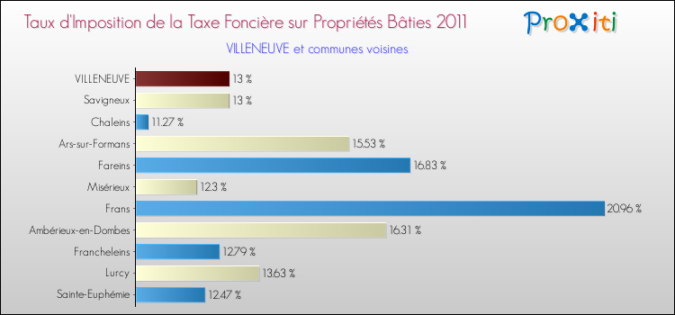 Taux d'imposition de la taxe foncière sur le bati 2011 pour VILLENEUVE et les communes proches Comparaison des taux d'imposition de la taxe foncière sur le bati 2011 pour VILLENEUVE et les communes voisines