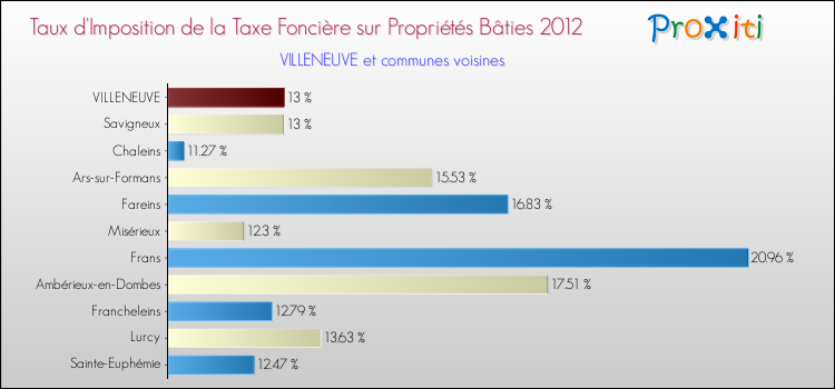 Taux d'imposition de la taxe foncière sur le bati 2012 pour VILLENEUVE et les communes proches Comparaison des taux d'imposition de la taxe foncière sur le bati 2012 pour VILLENEUVE et les communes voisines