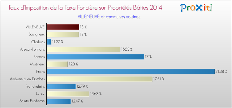 Taux d'imposition de la taxe foncière sur le bati 2014 pour VILLENEUVE et les communes proches Comparaison des taux d'imposition de la taxe foncière sur le bati 2014 pour VILLENEUVE et les communes voisines