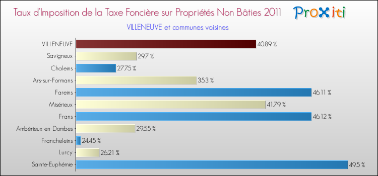 Taux d'imposition de la taxe foncière sur les immeubles et terrains non batis 2011 pour VILLENEUVE et les communes proches Comparaison des taux d'imposition de la taxe foncière sur les immeubles et terrains non batis 2011 pour VILLENEUVE et les communes voisines