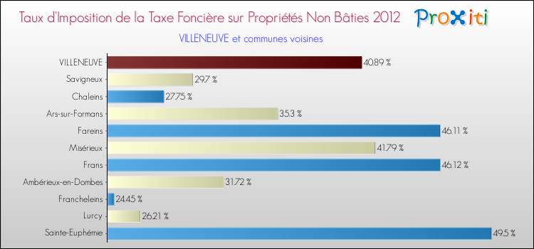 Taux d'imposition de la taxe foncière sur les immeubles et terrains non batis 2012 pour VILLENEUVE et les communes proches Comparaison des taux d'imposition de la taxe foncière sur les immeubles et terrains non batis 2012 pour VILLENEUVE et les communes voisines