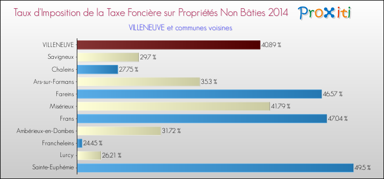 Taux d'imposition de la taxe foncière sur les immeubles et terrains non batis 2014 pour VILLENEUVE et les communes proches Comparaison des taux d'imposition de la taxe foncière sur les immeubles et terrains non batis 2014 pour VILLENEUVE et les communes voisines