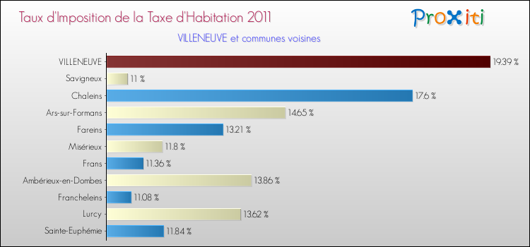 Taux d'imposition de la taxe d'habitation 2011 pour VILLENEUVE et les communes proches Comparaison des taux d'imposition de la taxe d'habitation 2011 pour VILLENEUVE et les communes voisines