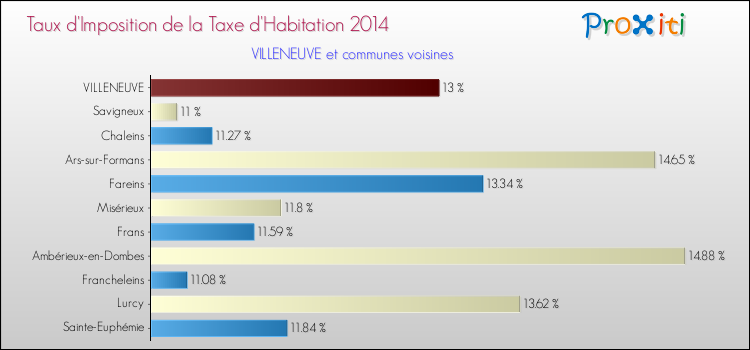 Taux d'imposition de la taxe d'habitation 2014 pour VILLENEUVE et les communes proches Comparaison des taux d'imposition de la taxe d'habitation 2014 pour VILLENEUVE et les communes voisines
