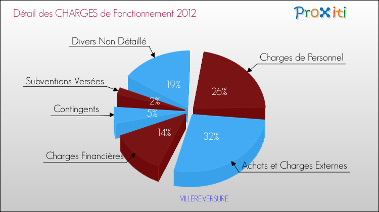 Décomposition des Charges de Fonctionnement 2012 de la commune de VILLEREVERSURE Charges de Fonctionnement 2012 pour la commune de VILLEREVERSURE