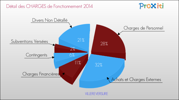 Décomposition des Charges de Fonctionnement 2014 de la commune de VILLEREVERSURE Charges de Fonctionnement 2014 pour la commune de VILLEREVERSURE