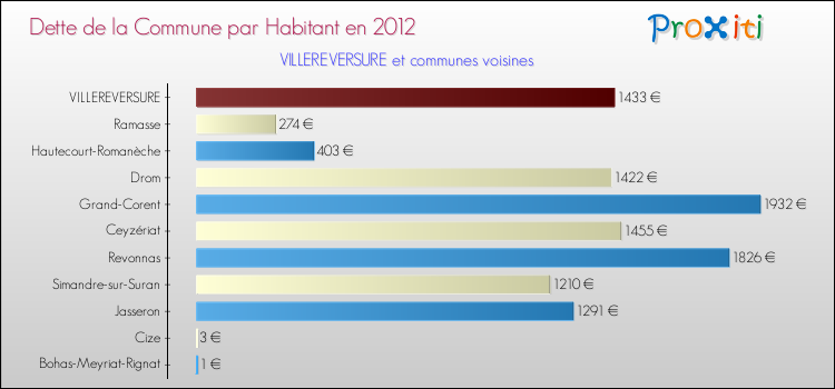 Dette par habitant de la commune en 2012 pour VILLEREVERSURE et les communes proches Comparaison de la dette par habitant de la commune en 2012 pour VILLEREVERSURE et les communes voisines
