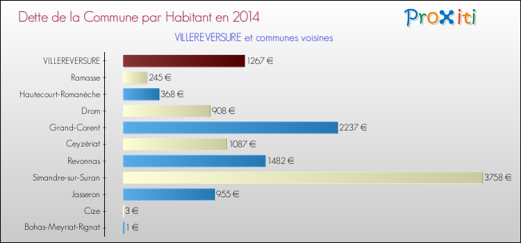 Dette par habitant de la commune en 2014 pour VILLEREVERSURE et les communes proches Comparaison de la dette par habitant de la commune en 2014 pour VILLEREVERSURE et les communes voisines