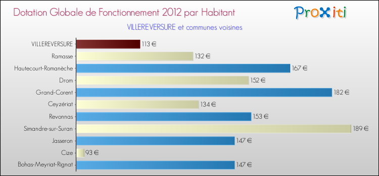 Montant des dotations globales de fonctionnement DGF par Habitant pour VILLEREVERSURE et les communes proches Comparaison des des dotations globales de fonctionnement DGF par habitant pour VILLEREVERSURE et les communes voisines