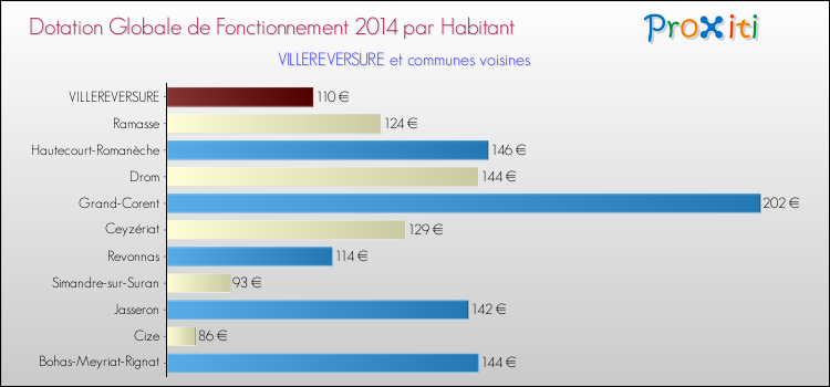 Montant des dotations globales de fonctionnement DGF par Habitant pour VILLEREVERSURE et les communes proches en 2014. Comparaison des des dotations globales de fonctionnement DGF par habitant pour VILLEREVERSURE et les communes voisines en 2014.