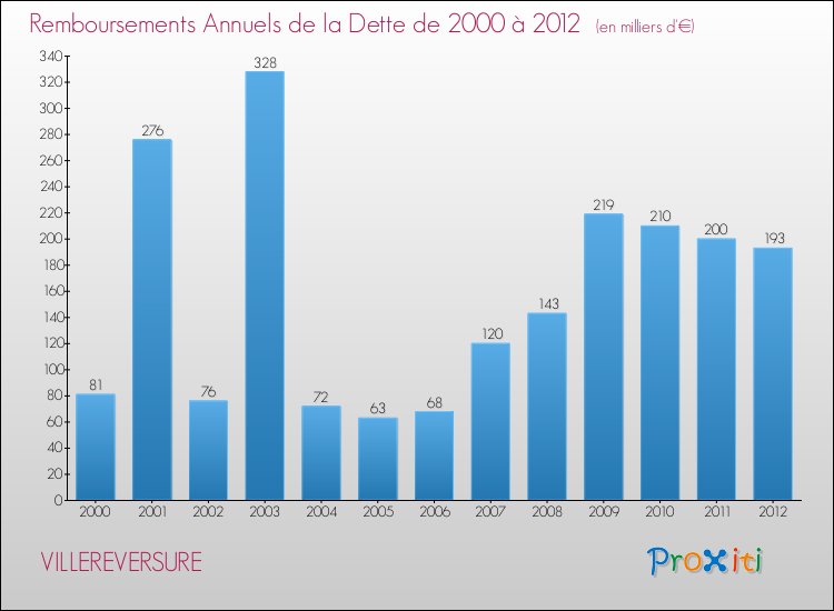 Evolution de l'annuité de la dette pour la commune de VILLEREVERSURE de 2000 à 2012 Annuités de la dette pour VILLEREVERSURE de 2000 à 2012