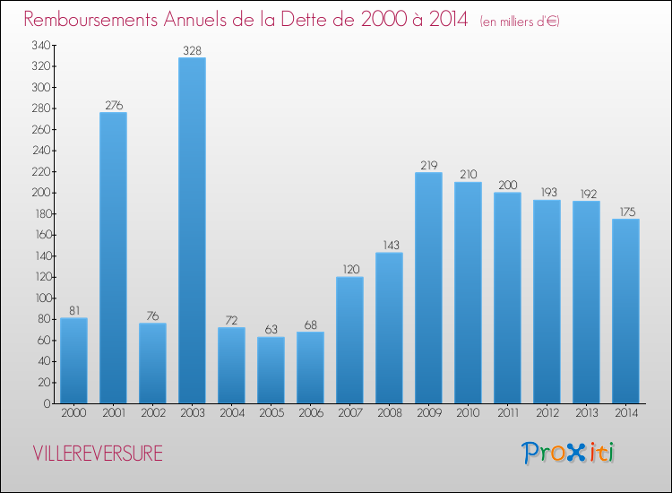 Evolution de l'annuité de la dette pour la commune de VILLEREVERSURE de 2000 à 2014 Annuités de la dette pour VILLEREVERSURE de 2000 à 2014