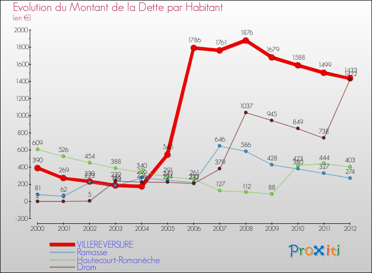 Evolution de la dette par habitant pour la commune de VILLEREVERSURE et les communes proches de 2000 à 2012 Comparaison de la dette par habitant pour VILLEREVERSURE et les communes voisines de 2000 à 2012