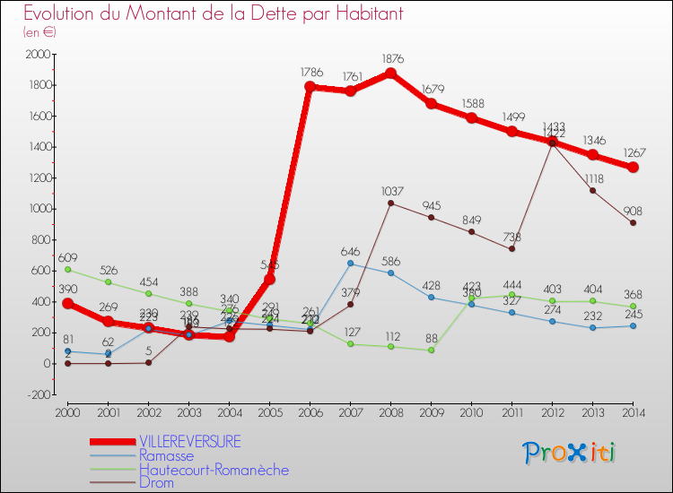 Evolution de la dette par habitant pour la commune de VILLEREVERSURE et les communes proches de 2000 à 2014 Comparaison de la dette par habitant pour VILLEREVERSURE et les communes voisines de 2000 à 2014