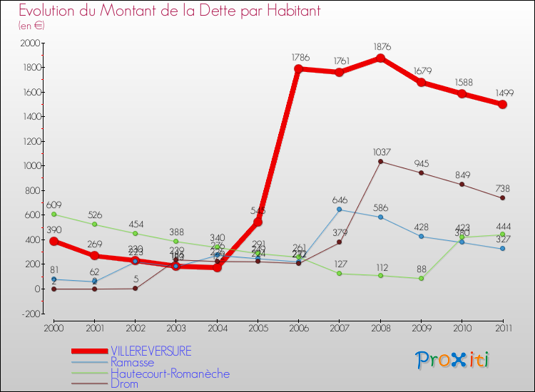 Evolution de la dette par habitant pour la commune de VILLEREVERSURE et les communes proches Comparaison de la dette par habitant pour VILLEREVERSURE et les communes voisines