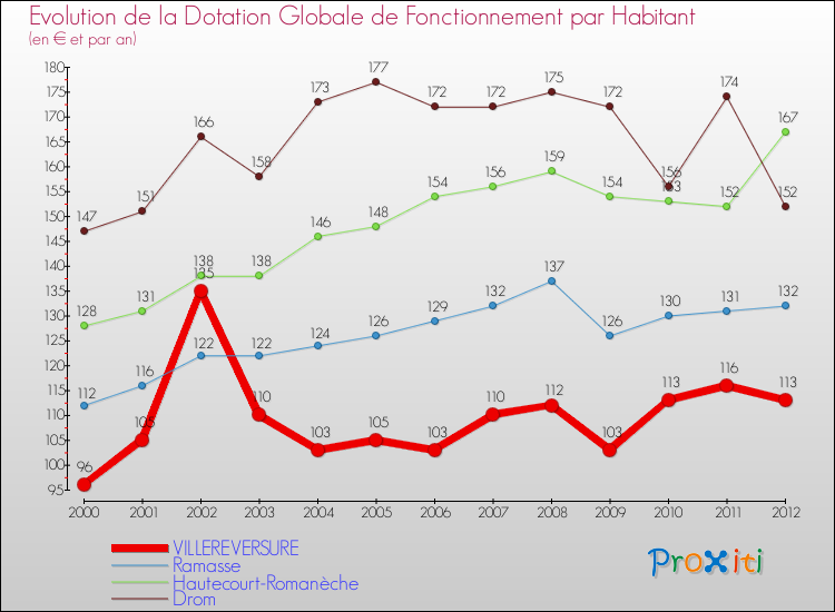 Evolution et montant de la dotation globale de fonctionnement par Habitant pour VILLEREVERSURE et les communes proches Comparaison des dotations globales de fonctionnement par habitant pour VILLEREVERSURE et les communes voisines