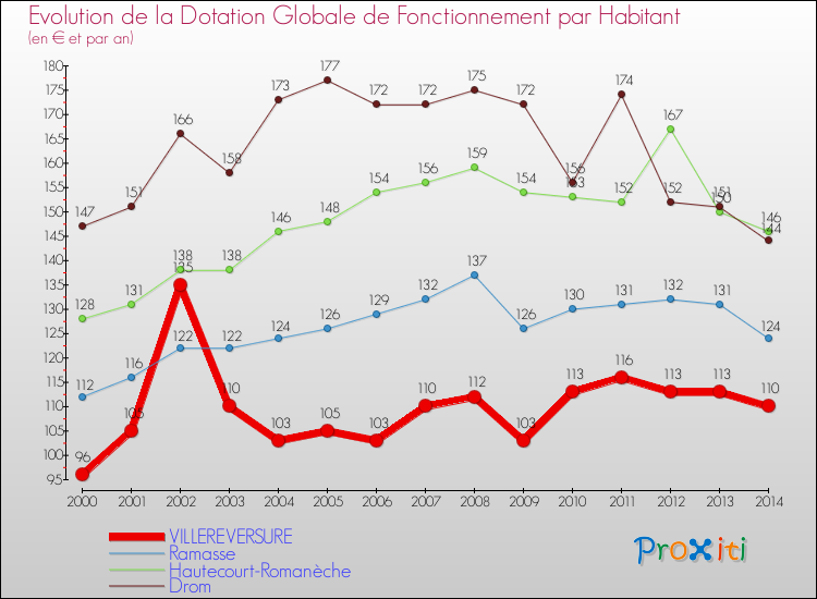Evolution et montant de la dotation globale de fonctionnement par Habitant pour VILLEREVERSURE et les communes proches de 2000 à 2014. Comparaison des dotations globales de fonctionnement par habitant pour VILLEREVERSURE et les communes voisines de 2000 à 2014.