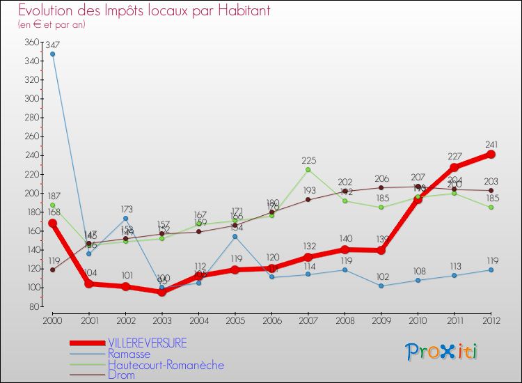 Evolution et montant des impôts locaux par Habitant pour VILLEREVERSURE et les communes proches Comparaison des impôts locaux par habitant pour VILLEREVERSURE et les communes voisines