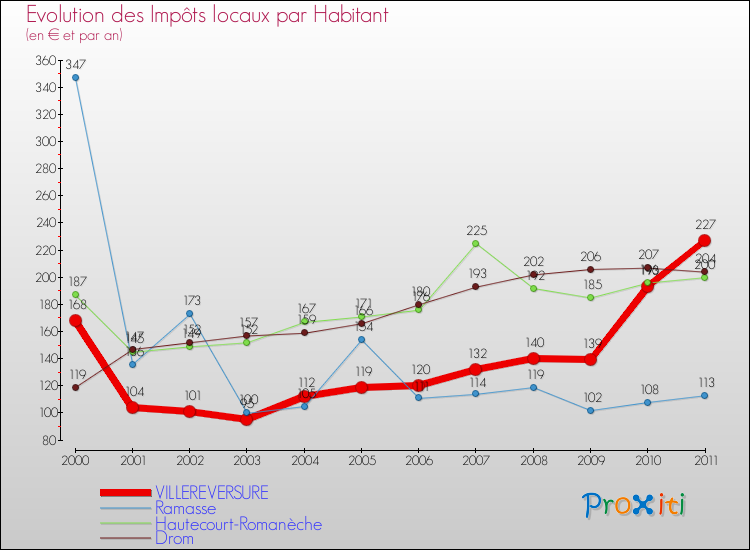 Evolution et montant des impôts locaux par Habitant pour VILLEREVERSURE et les communes proches Comparaison des impôts locaux par habitant pour VILLEREVERSURE et les communes voisines