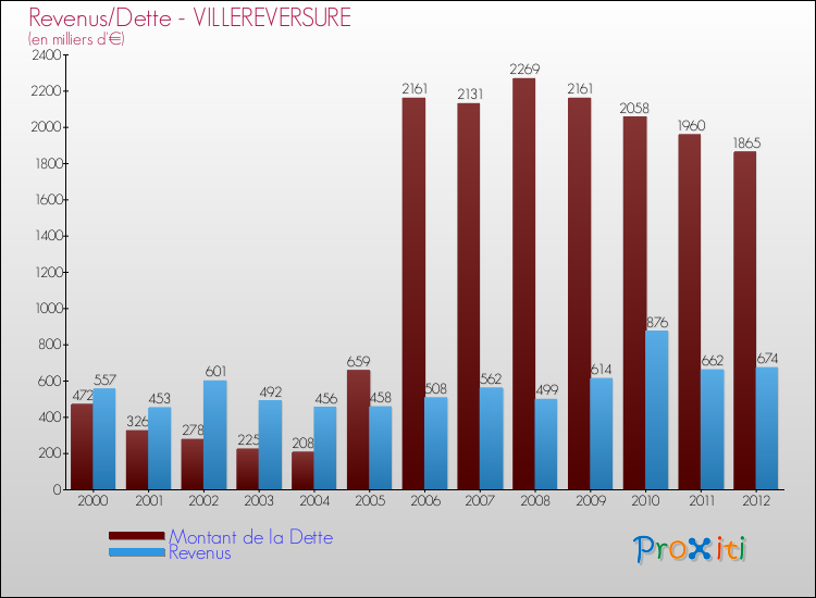 Evolution comparée de la dette et des revenus pour la commune de VILLEREVERSURE de 2000 à 2012 Comparaison de la dette et des revenus pour VILLEREVERSURE de 2000 à 2012