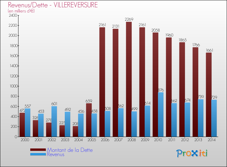 Evolution comparée de la dette et des revenus pour la commune de VILLEREVERSURE de 2000 à 2014 Comparaison de la dette et des revenus pour VILLEREVERSURE de 2000 à 2014