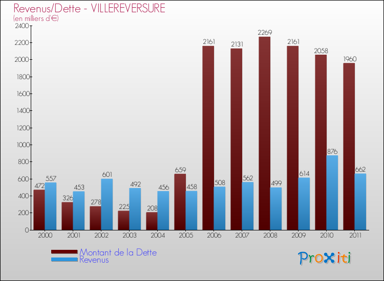Evolution comparée de la dette et des revenus pour la commune de VILLEREVERSURE de 2000 à 2011 Comparaison de la dette et des revenus pour VILLEREVERSURE de 2000 à 2011