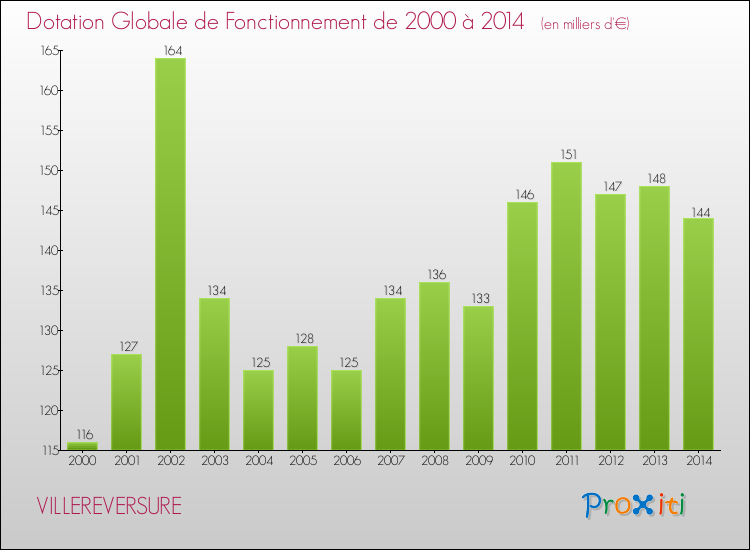 Evolution du montant de la Dotation Globale de Fonctionnement pour la commune de VILLEREVERSURE de 2000 à 2014 Evolution du montant de la Dotation Globale de Fonctionnement pour VILLEREVERSURE de 2000 à 2014