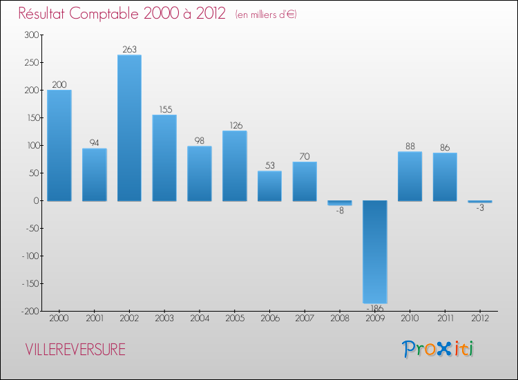 Evolution du résultat comptable pour la commune de VILLEREVERSURE de 2000 à 2012 Evolution du résultat comptable pour VILLEREVERSURE de 2000 à 2012