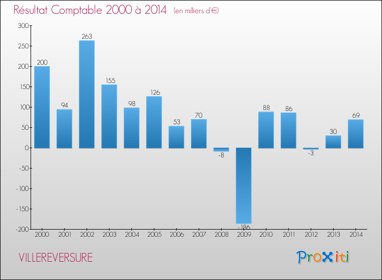 Evolution du résultat comptable pour la commune de VILLEREVERSURE de 2000 à 2014 Evolution du résultat comptable pour VILLEREVERSURE de 2000 à 2014
