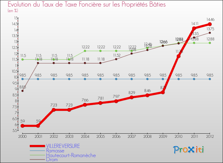Evolution du taux de la taxe foncière sur le bati pour VILLEREVERSURE et les communes proches de 2000 à 2012 Comparaison des taux de taxe foncière sur le bati pour VILLEREVERSURE et les communes voisines de 2000 à 2012