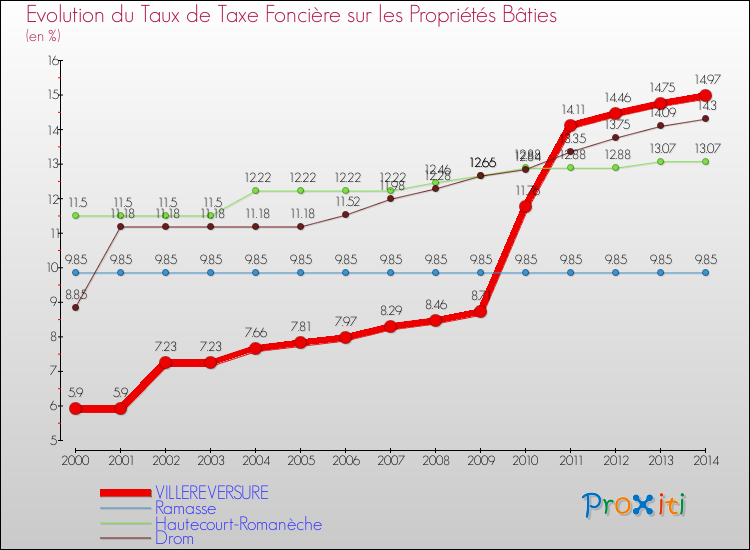 Evolution du taux de la taxe foncière sur le bati pour VILLEREVERSURE et les communes proches de 2000 à 2014 Comparaison des taux de taxe foncière sur le bati pour VILLEREVERSURE et les communes voisines de 2000 à 2014