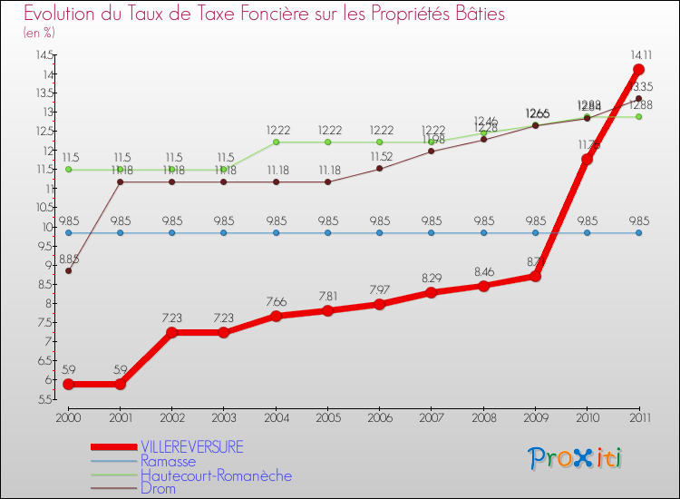 Evolution du taux de la taxe foncière sur le bati pour VILLEREVERSURE et les communes proches Comparaison des taux de taxe foncière sur le bati pour VILLEREVERSURE et les communes voisines
