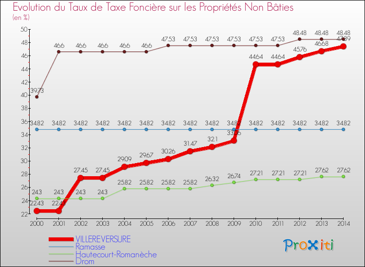 Evolution du taux de la taxe foncière sur les immeubles et terrains non batis pour VILLEREVERSURE et les communes proches de 2000 à 2014 Comparaison des taux de la taxe foncière sur les immeubles et terrains non batis pour VILLEREVERSURE et les communes voisines de 2000 à 2014